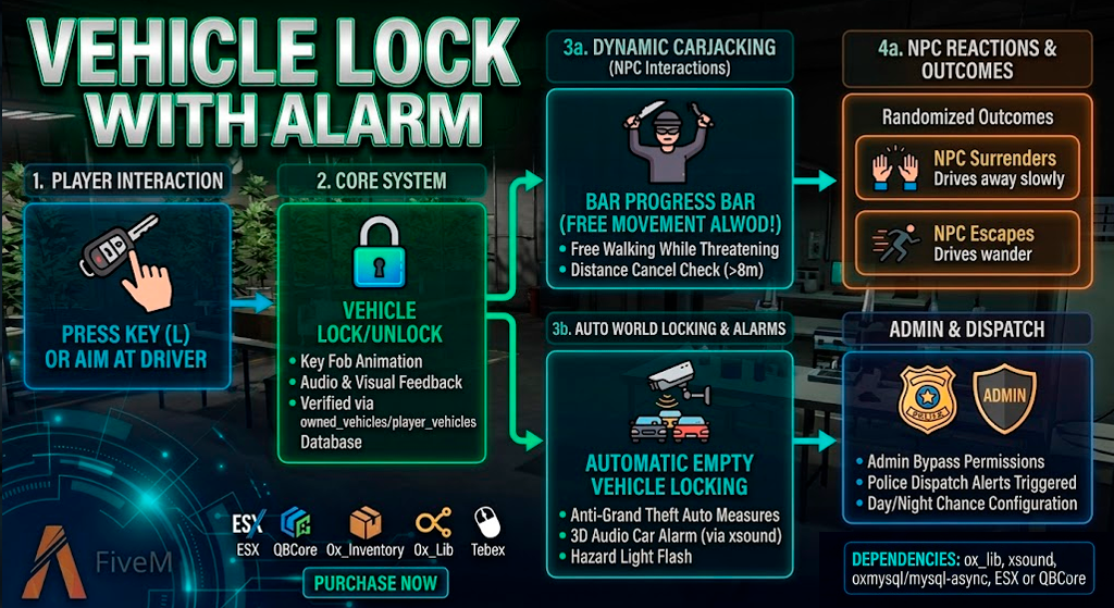 🚗 One Vehicle Lock with 3D Audio Car Alarms — The Ultimate Vehicle Locking & Carjacking Solution